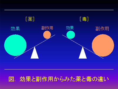 効果と副作用からみた薬と毒の違い